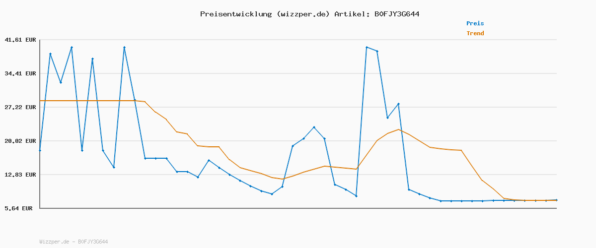 Preisverlauf für Vaseline Gluta-Hya Dewy Radiance Serum Burst Feuchtigkeitsspendende Lotion mit Antioxidantien für Weiche, Strahlende Haut, 2 × 200 ml