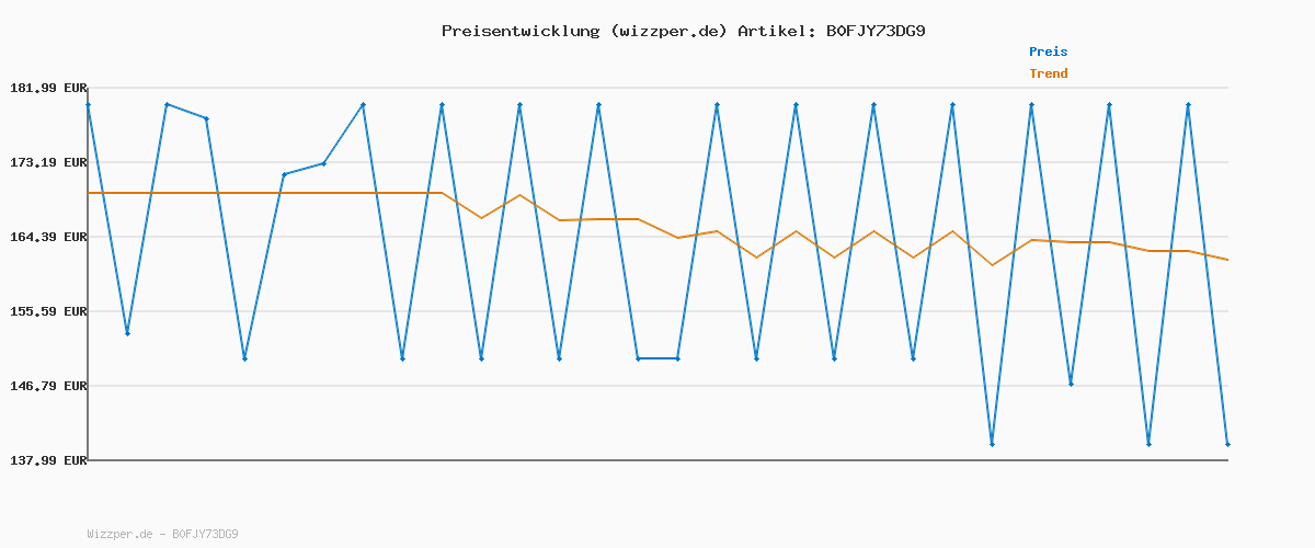 Preisverlauf für COSORI Heißluftfritteuse 2 Kammern, Testsieger der Stiftung Warentest, 8,5 L 6-in-1 Airfryer mit Sichtfenster, Schwarz-weiß