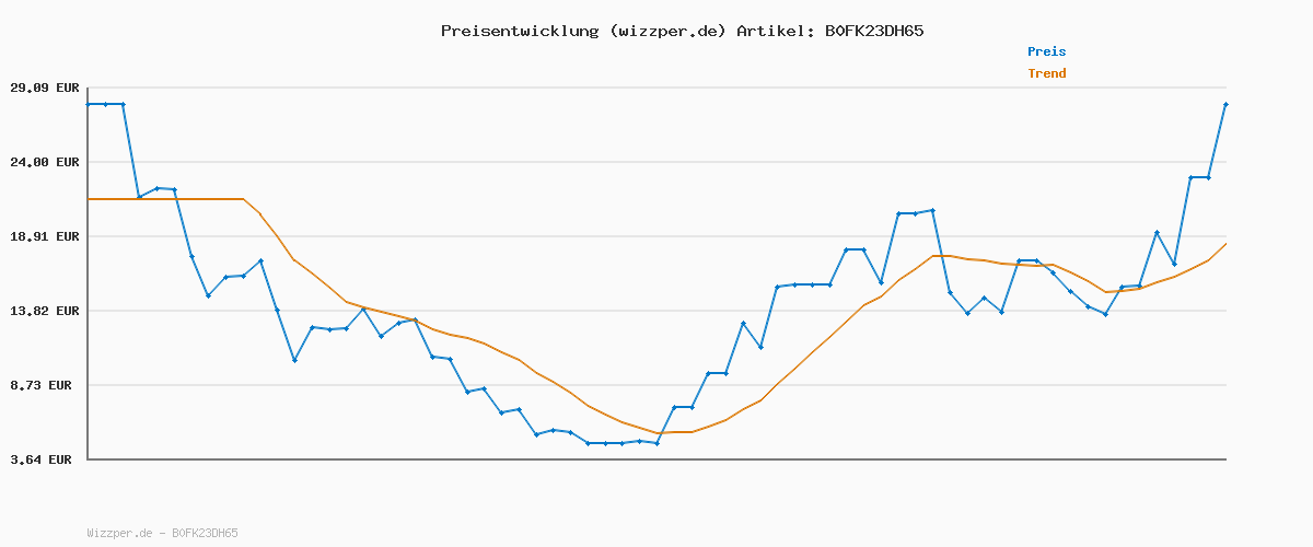 Preisverlauf für Eisregen Lichterkette mit App Steuerung, Lichterkettenvorhang mit musikalischem Rhythmus, IP44 wasserdicht, 17 Modi, App-Timer & Fernbedienung für Wohnzimmer Hochzeit Weihnachten Party Halloween