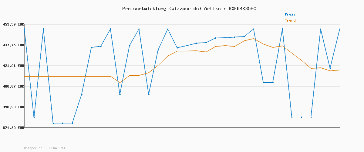 Preisverlauf für Midea MD11EH80BD Wärmepumpentrockner, 8 kg, Energieklasse D, Schnelltrocknen 35', HealthGuard, Sensor-Trocknung,Auffrischen,Knitterschutz, Auffrischen Wolle, Weiß