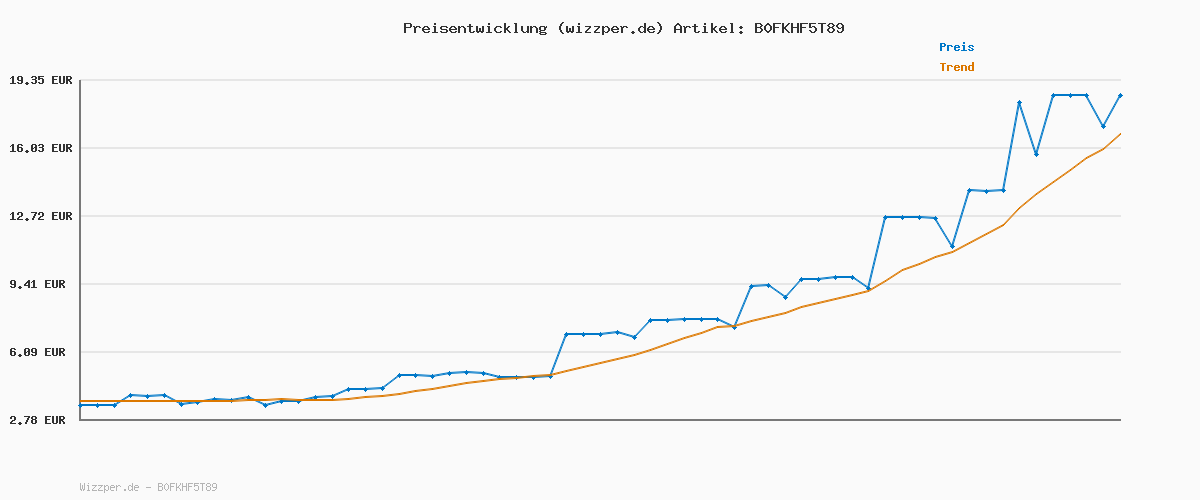 Preisverlauf für HEYSTOP Zubehörpaket 25-in-1 für Nintendo Switch 2, Weichgefütterte Hartschalen-Tragetasche Konsolenhülle kompatibel mit Dock Displayschutzfolie aus Panzerglas Gaming-Lenkräder Joy-Con-Ladestation