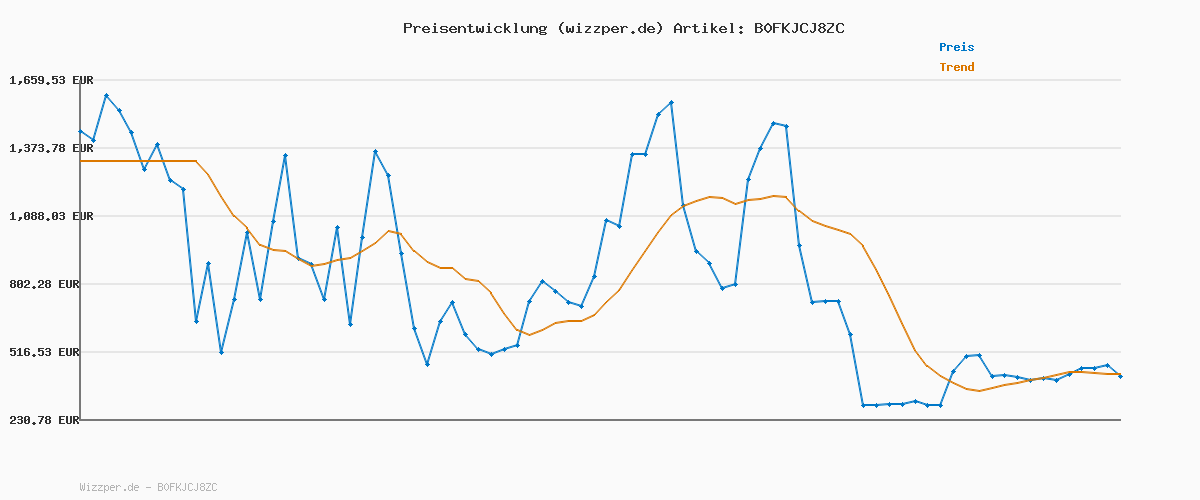 Preisverlauf für Exploding Kittens präsentiert: Monsterjagd. EIN Würfelspiel der Übereinstimmungen für 2–6 Personen ab 4 Jahren – Lustiger Spieleabend mit der Familie, kreatives Spielen für Kinder