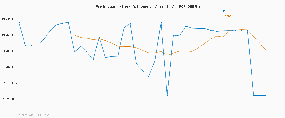 Preisverlauf für Protein Works | Creatine 360 – GOLD Innovation, Kreatin-Monohydrat, CoQ10, Aquamin, Vitamin D3 & B6, Magnesium, Fokus & mentale Klarheit, Zellunterstützung, Berry Burst, 60 Portionen, 300g