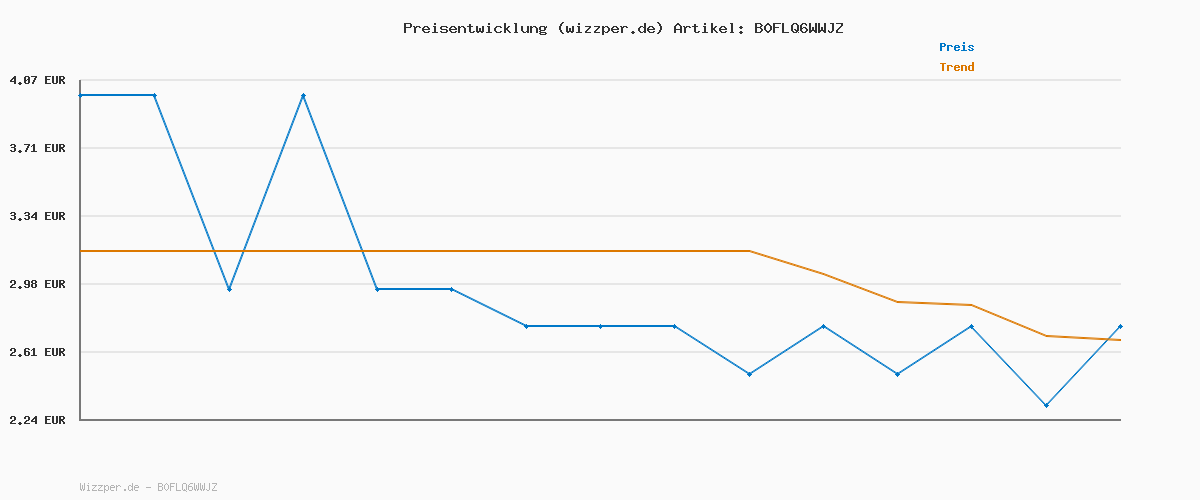 Preisverlauf für Kneipp Aroma-Pflegedusche Sonne im Herzen - Duschgel mit Orange, Bergamotte & Bio Saflor - Rezeptur ohne Mikroplastik - 200ml