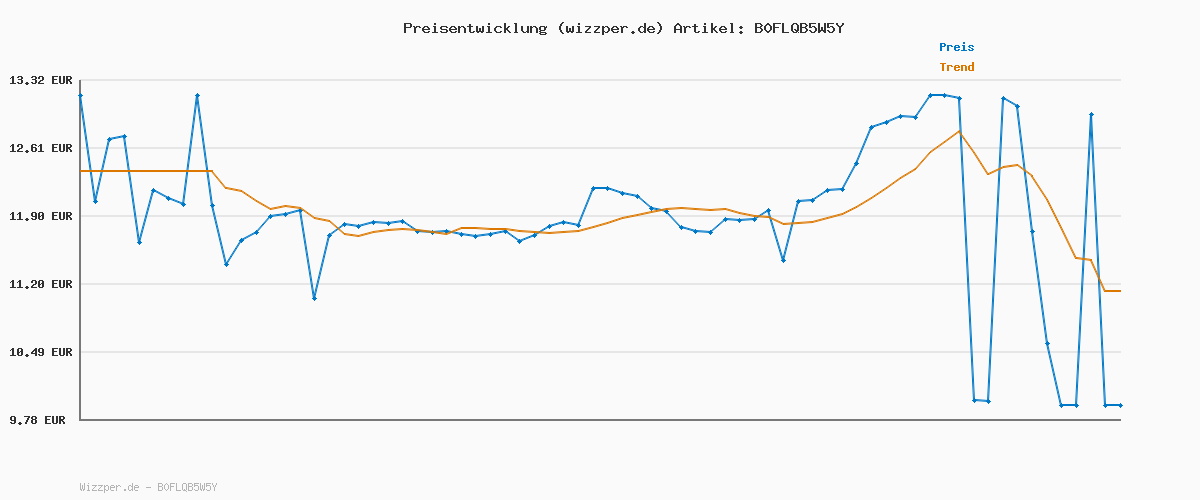 Preisverlauf für Kneipp Badekristalle Winterliebling - Badesalz mit Bio Pflaumenextrakt & Bio Babassuöl - vegan - 12 x 60g
