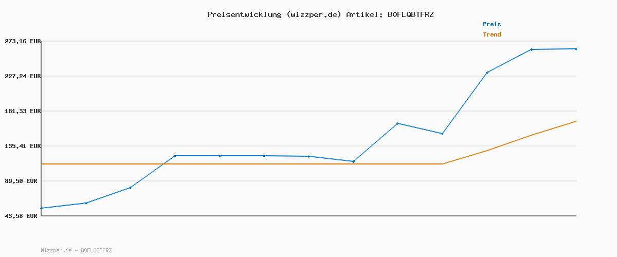 Preisverlauf für Miracase für iPhone 17 Pro Hülle für Magsafe[mit Panzerglas] [TOP Militärschutz & Magnetkraft] Stoßfest Kratzfest mit Samtiger Haptik Handyhülle für iPhone 17 Pro 6,3", Matt-Gold