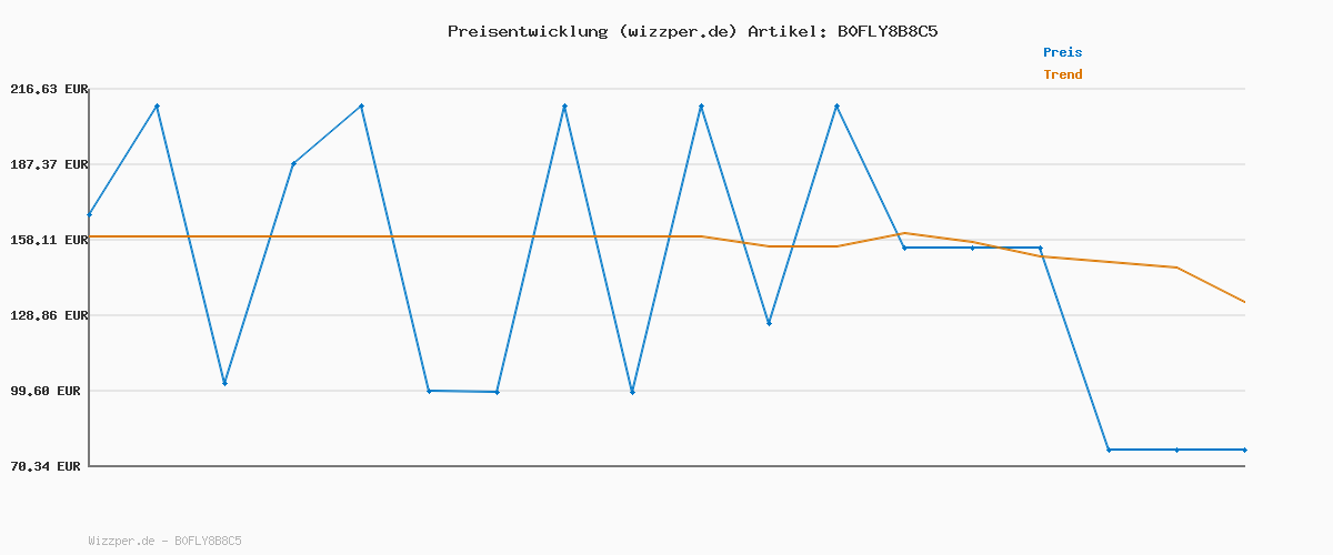 Preisverlauf für Die neue Blink-Kamera Outdoor 4 + Blink Videotürklingel (Weiß)| Kabellose intelligente HD-Sicherheitskamera, zwei Jahre Batterielaufzeit | 2-Kamera-System mit enthaltenem Sync Module Core | IP65