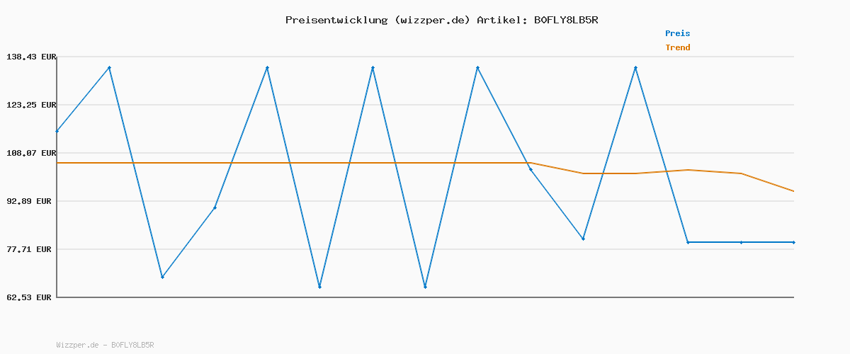 Preisverlauf für Die neue Blink-Kamera Outdoor 4 + Blink Videotürklingel (Weiß)| Kabellose intelligente HD-Sicherheitskamera, zwei Jahre Batterielaufzeit | 1-Kamera-System mit enthaltenem Sync Module Core | IP65