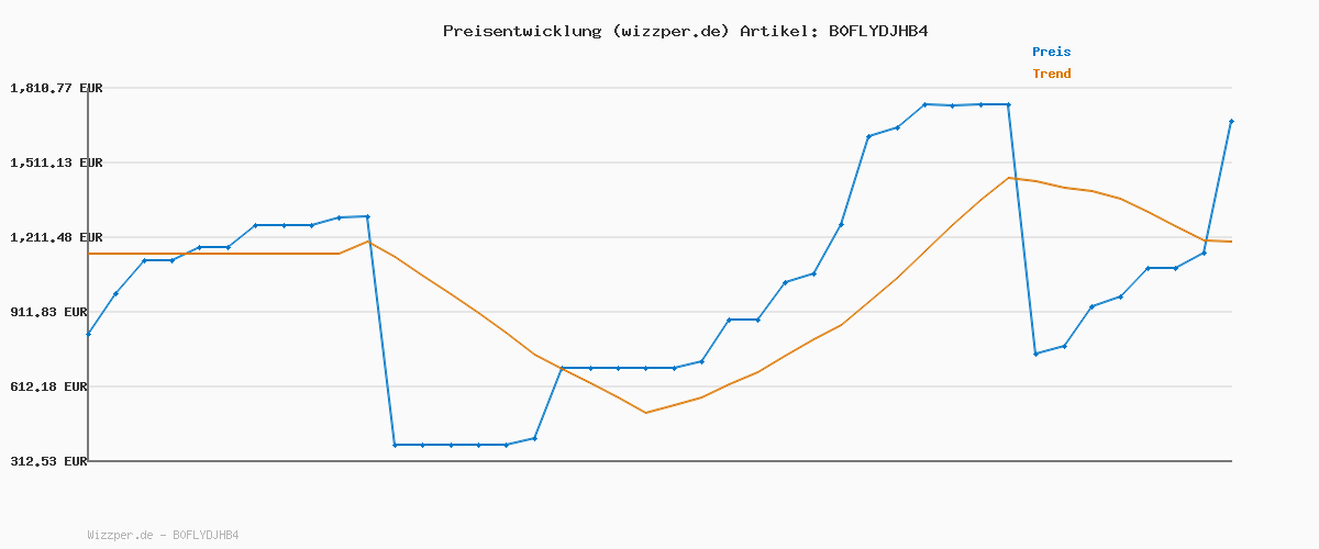Preisverlauf für Ray-Ban | Meta Wayfarer (Gen 2) - Mattschwarze, klare Gläser
