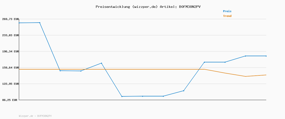 Preisverlauf für Miracase für iPhone 17 Pro Max Hülle für Magsafe[mit Panzerglas] [TOP Militärschutz & Magnetkraft] Stoßfest Kratzfest mit Samtiger Haptik Handyhülle für iPhone 17 Pro Max 6,9", Matt-Schwarz