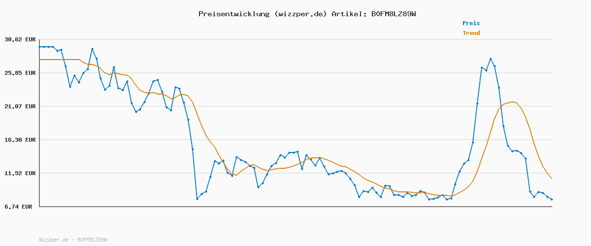 Preisverlauf für JBL Tuner 3 Tragbares DAB/DAB+/UKW Bluetooth Radio mit 6 Sendern, Bis zu 15 Std Wiedergabe, IP68 Wasser- und staubdicht, Auracast Multi-Cast-Verbindung, Kompatibel mit JBL Portable App, Schwarz