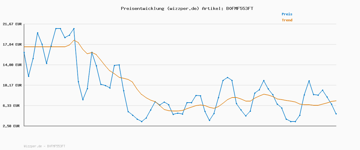 Preisverlauf für Dreamzie Spannbettlaken 90x200 cm - 100% Microfraser - Spannbetttuch für Dicke Matratzen bis zu 33 cm - Petrolgrün - Schadstoffgeprüft (Oeko TEX), Bettlaken mit Gummizug