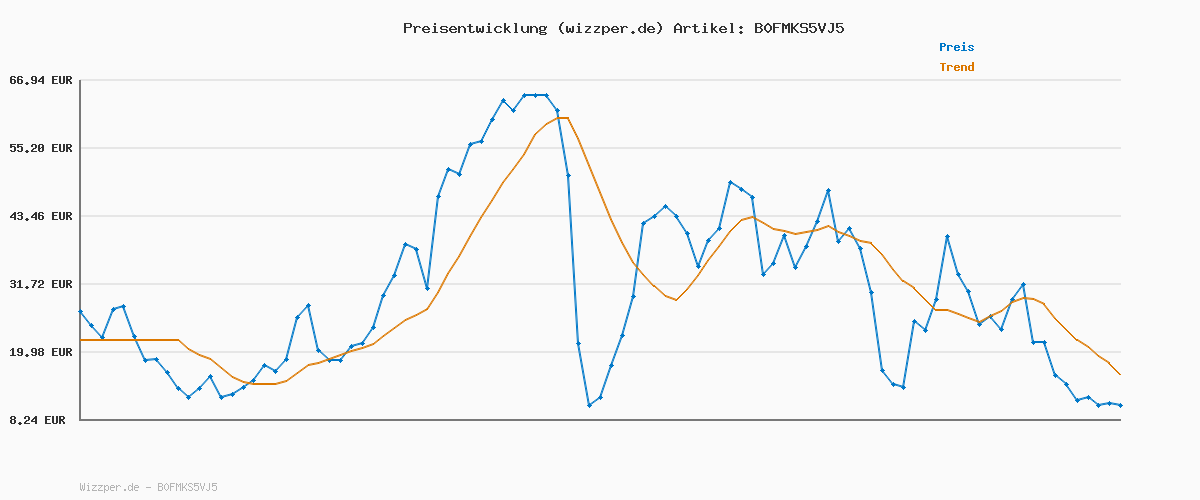 Preisverlauf für MUTKIND® 5x Bügelperlen Platten Groß 10mm [5 Tolle Formen] - Steckplatten Set mit Herz, Stern, Rund, Viereck, Sechseck Form - Geschenk für Kinder ab 3 Jahren - Inkl. 50 kreativen Vorlagen zum Download