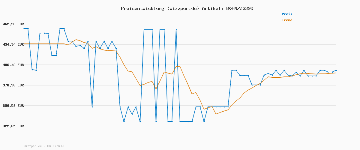 Preisverlauf für Playstation®5 Digital Edition – 825 GB
