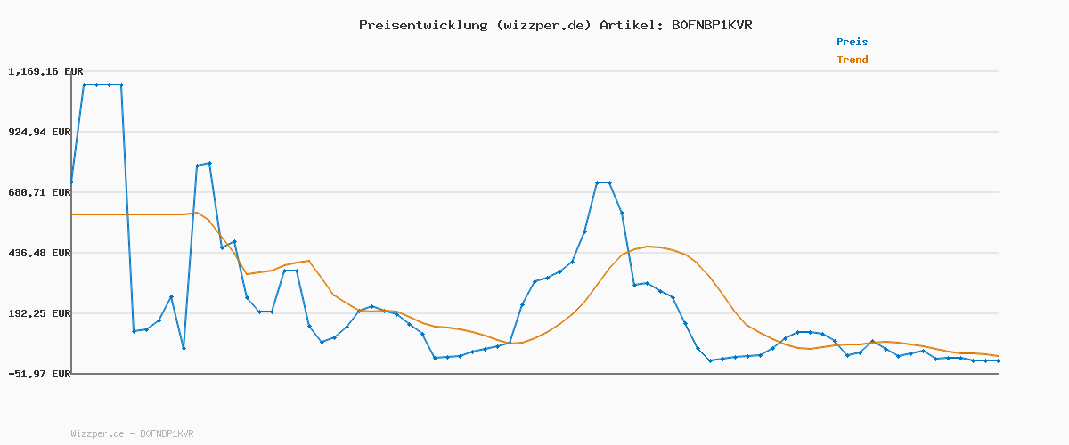 Preisverlauf