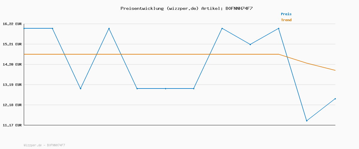 Preisverlauf für Lenor Light Wäscheparfüm Frische Baumwollblüte 735g, Für Milde, Lang Anhaltende Frische