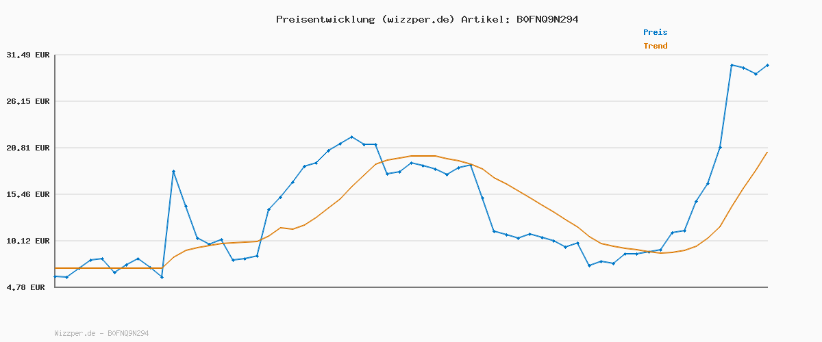 Preisverlauf für Selfie Stick Stativ mit Fülllicht,125cm extra langes Handy Stativ,einziehbarer tragbarer Selfie Stick mit Abnehmbarer Fernbedienung und stabilem Stativständer,für Samsung/Huawei/iPhone