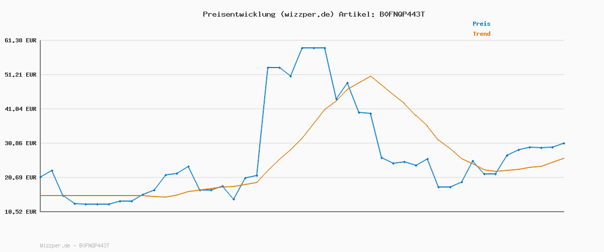 Preisverlauf für aowoka Tragbarer Bluetooth Lautsprecher mit Griff, 40W Leistungsstarker Musikbox mit Dualen Bass-Treibern, BT5.4/IPX7 Wasserdicht/30H Akku, TWS Kopplung/AUX/TF, Speaker für Party/Outdoor/Reisen (Red)
