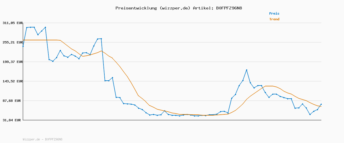Preisverlauf für NIVEA Q10 Anti-Falten Power Gesichtspflege Set, Geschenkset mit Tagescreme (50 ml), Nachtcreme (50 ml) und Dual Action Serum (30 ml), Anti-Age Pflegeset