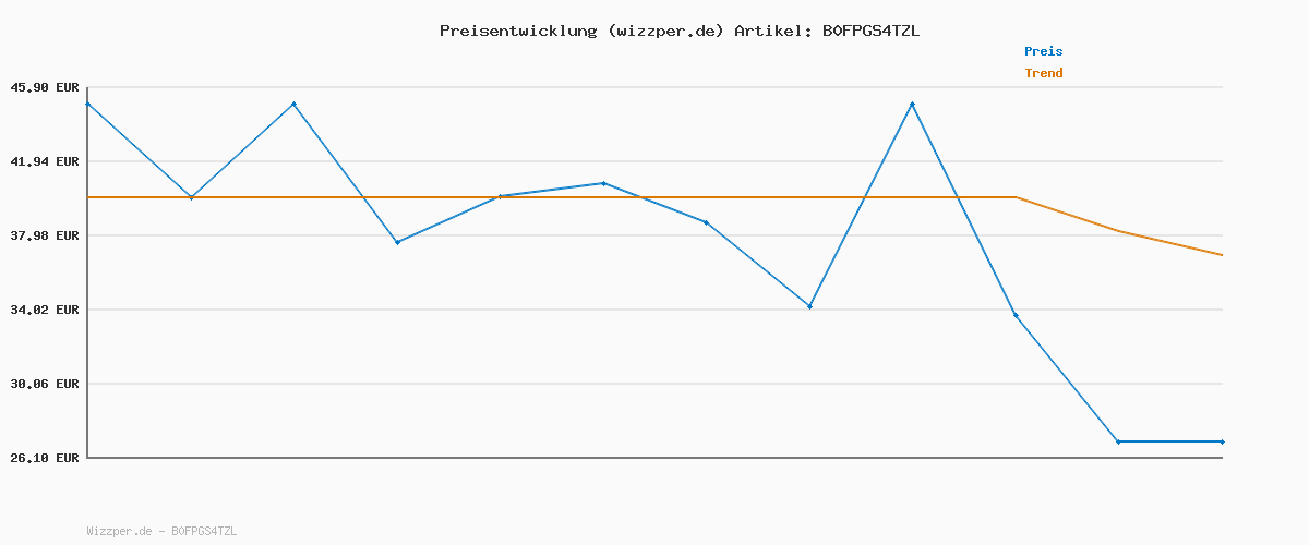 Preisverlauf für STANLEY Quencher H2.0 Flowstate Trinkflasche Mit Strohhalm 0.89L - Thermobecher Kühlt 9 Stunden - 40 Stunden Eisgekühlt - Thermosflasche BPA Frei - Edelstahl Trinkbecher - Azure