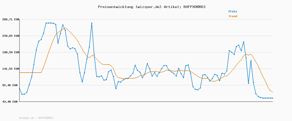 Preisverlauf für LEGO Editions Sports Offizieller Pokal der FIFA Fußball-Weltmeisterschaft - 3D DIY Modell mit sammelbarer Minifigur - Fußball Geschenk für Jungen & Mädchen ab 12 Jahren und Erwachsene Fans - 43020