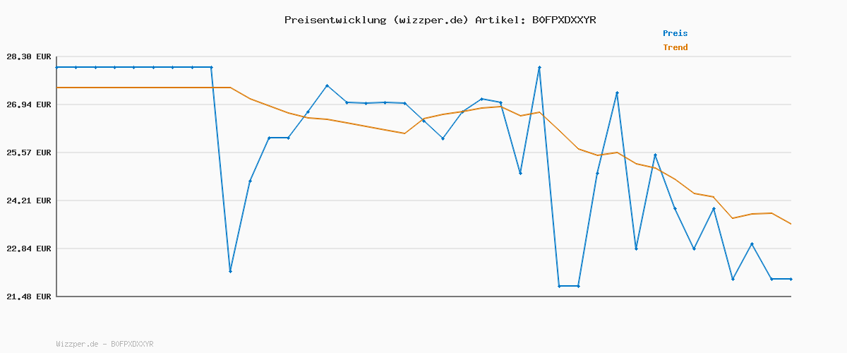 Preisverlauf für LEGO Speed Champions Zeitmaschine aus Zurück in die Zukunft - Kinder Spielzeug mit Automodell und 2 Minifiguren - Marty McFly und Doc Brown - Kreatives Geschenk für Kinder ab 9 Jahren - 77256