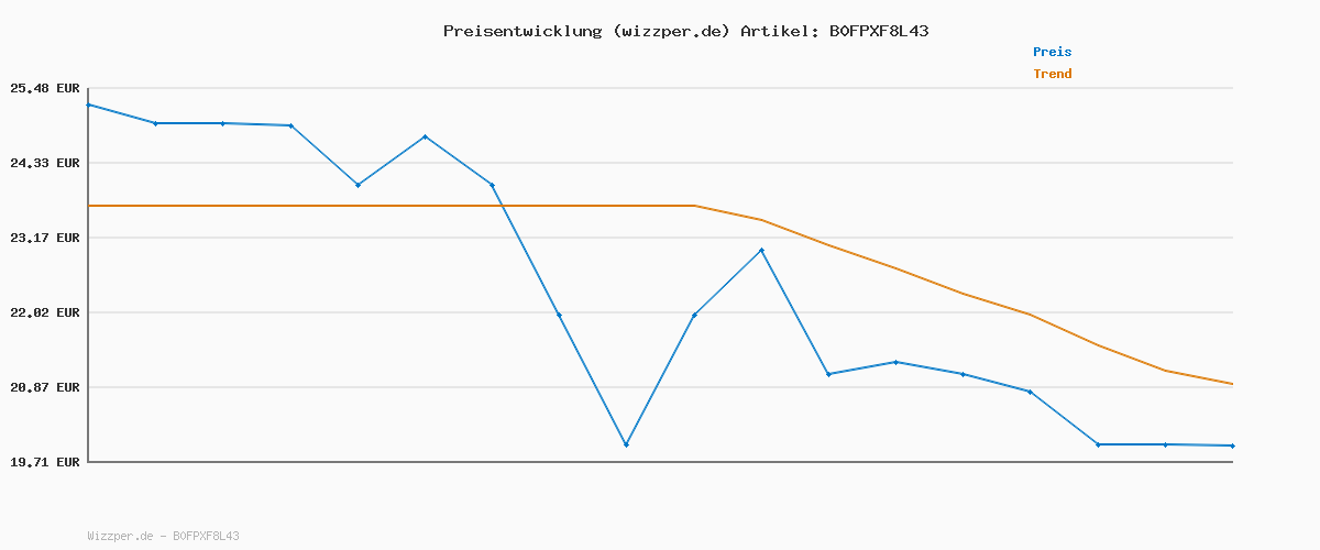 Preisverlauf für LEGO Minecraft Zombieverlies - Bauspielzeug für Rollenspiele - Minecraft-Spielset für Jungen und Mädchen ab 8 Jahren mit 3 Zombies, einem Krieger und Videospielzubehör - 21587
