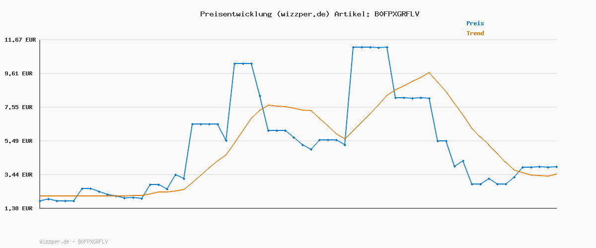 Preisverlauf für LEGO Speed Champions Audi Revolut F1 Team R26 Rennwagen Spielzeug - Modellbauset mit sammelbarer Rennfahrer Minifigur - Geburtstagsgeschenk für Jungen ab 10 Jahren & jugendliche Motorsportfans - 77259