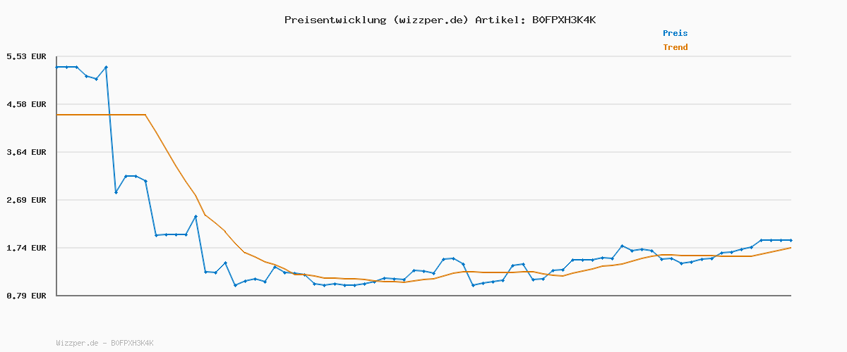 Preisverlauf für LEGO Botanicals Rosen - Spielset mit künstlichen Blumen – Kreative Deko mit Blumen zum Bauen – Spielzeug für Mädchen und Teenager ab 8 Jahren – Originelle Geschenkidee zum Geburtstag – 40460