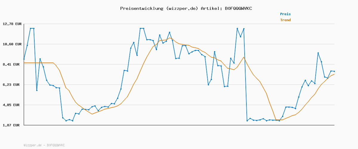 Preisverlauf für NHL 26 - Deluxe Edition | Xbox Series X|S - Download Code