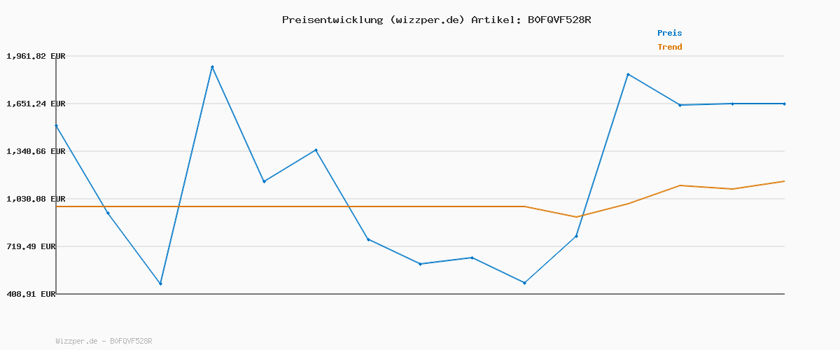 Preisverlauf für Prinzessin Krone und Zauberstab Set Blau – Krone Mädchen mit Strass Tiara, Kinder Prinzessinnenkrone, Prinzessin Kostüm Zubehör für Verkleidungsspiel, Geschenke für Mädchen, Cosplay Kinder Party