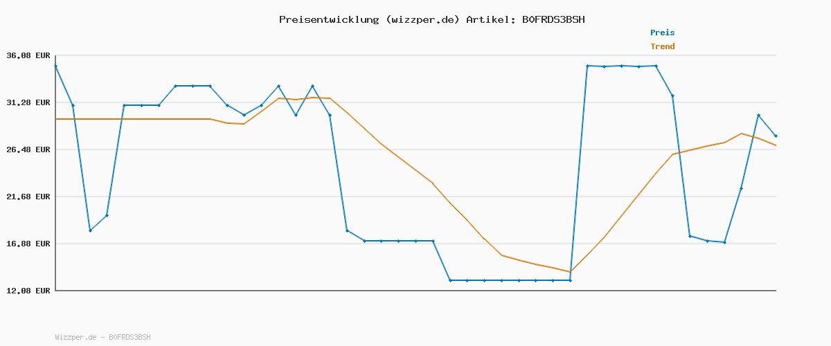 Preisverlauf für F1 (4K-UHD+Blu-ray)