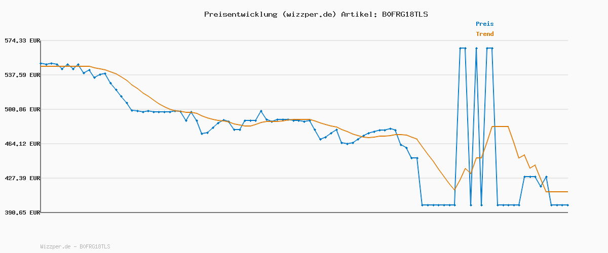 Preisverlauf für Garmin Venu 4 45mm - Fitness-Smartwatch, 1,4" AMOLED Touchdisplay, bis zu 12 Tage Akkulaufzeit, 80+ Sport-Apps, EKG, Health Status, Fitness Coach, Rollstuhlfunktionen, Telefonie, Taschenlampe