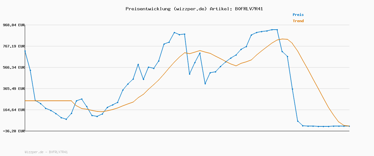 Preisverlauf für AI Kopfhörer Übersetzer, 3-in-1 Sprachübersetzer Kopfhörer 164 Sprachen mit App(Ohne Aktivierungscode), 7 Übersetzungsmodi Echtzeit Übersetzer Ohrhörer, 48H Bluetooth 5.3 Übersetzer Kopfhörer