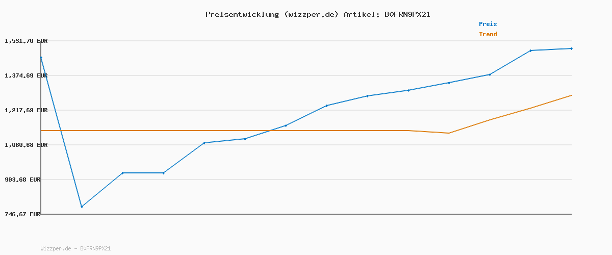 Preisverlauf für Julius-K9 Rollleine, L - 5 m Band, Schwarz/Neongelb – Rutschfester Griff, Bandleine, ausziehbar, Einhandbremse, Pause, Feststellfunktion, reflektierendes Band, verwicklungsfrei, strapazierfähig