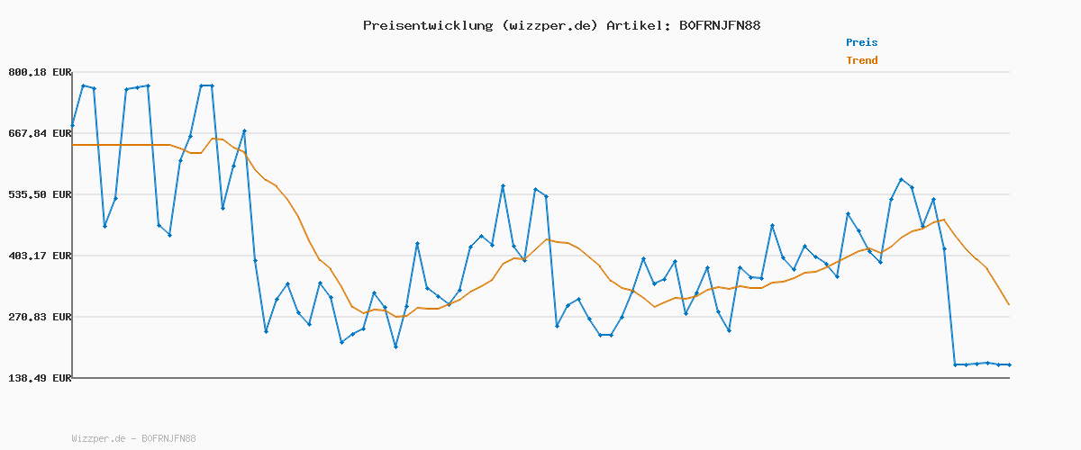 Preisverlauf für HUGO Woman Eau de Parfum – Blumiges Damenparfum – Mit Boysenbeere, Schwarztee und Amber – Langanhaltender Duft, 75ml