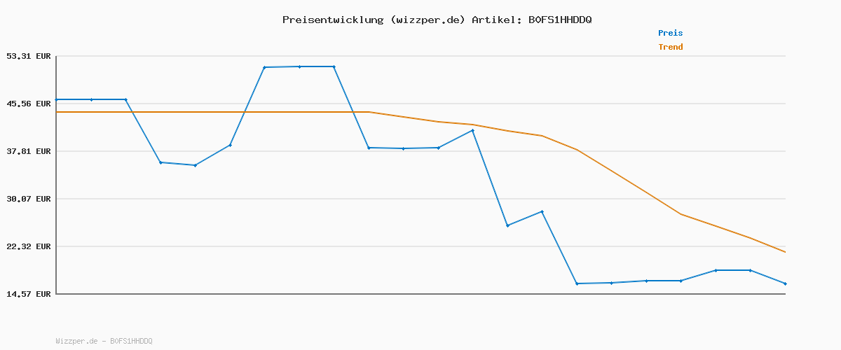 Preisverlauf für Smart Air Tracker Tag 4er Pack, Schlüsselfinder KeyFinder Kompatibel mit Apple Wo ist? APP (iOS NUR), Bluetooth Key Finder für Gepäck/Taschen/Koffer, Austauschbarer Akku [weTag Pro]