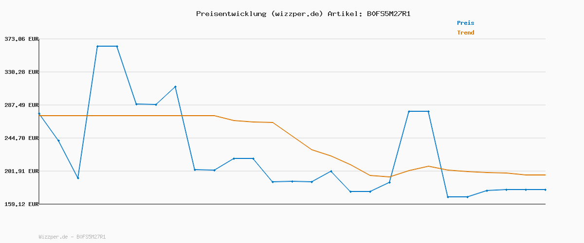 Preisverlauf für Haarlosy IPL Geräte Haarentfernung Laser für Frauen und Männer mit langanhaltenden Ergebnissen in Salonqualität für zu Hause, schmerzfreies IPL Haarentfernungsgerät für Gesicht, Bikinizone, Körper