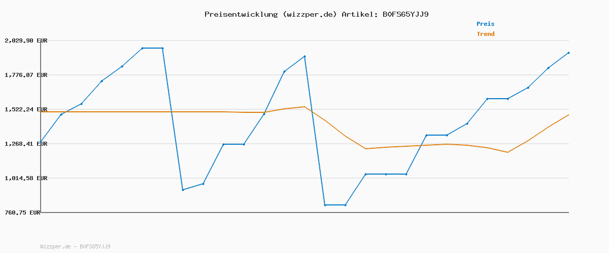 Preisverlauf für Smartwatch Herren, Militär Smart Watch Herren mit Telefonfunktion, LED Taschenlampe, 1.7" AMOLED 1100mAh Herzfrequenz, Schlafmonitor/IP68 Wasserdicht/100+Sportmodi/Herzfrequenz/SpO2, iOS Android