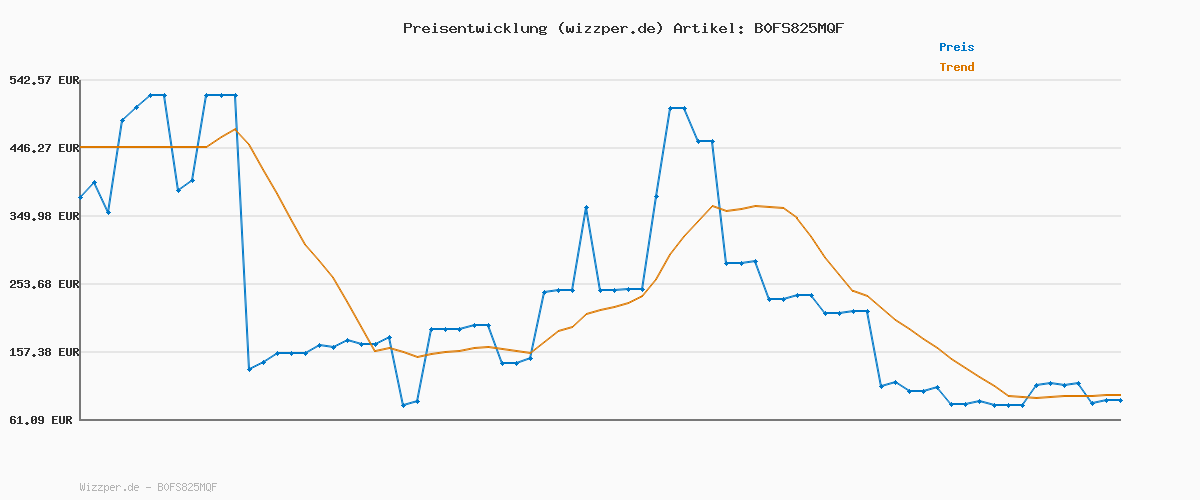Preisverlauf für Marstek Venus E 3.0, 5120 Wh Stromspeicher für Balkonkraftwerk, AC-gekoppelter Solarspeicher mit Notstrom, 2500W Lade-/Entladeleistung, IP65, App-gesteuert, erweiterbar auf 15,36 kWh, Venus E 3.0