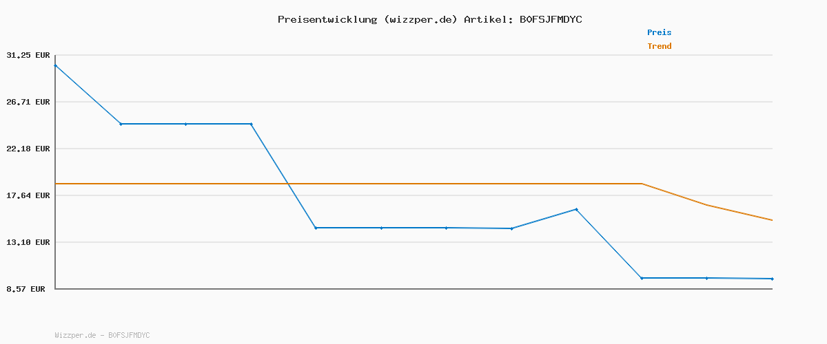Preisverlauf für Air Tracker Tags 4er Pack Schlüsselfinder, Air Tracker Tag Kompatibel mit Apple Wo ist? APP (Nur iOS), Koffer Tracker für Taschen/Gepäck/Key, Batterielebensdauer EIN Jahr, IP67 wasserdicht (4er Pack)