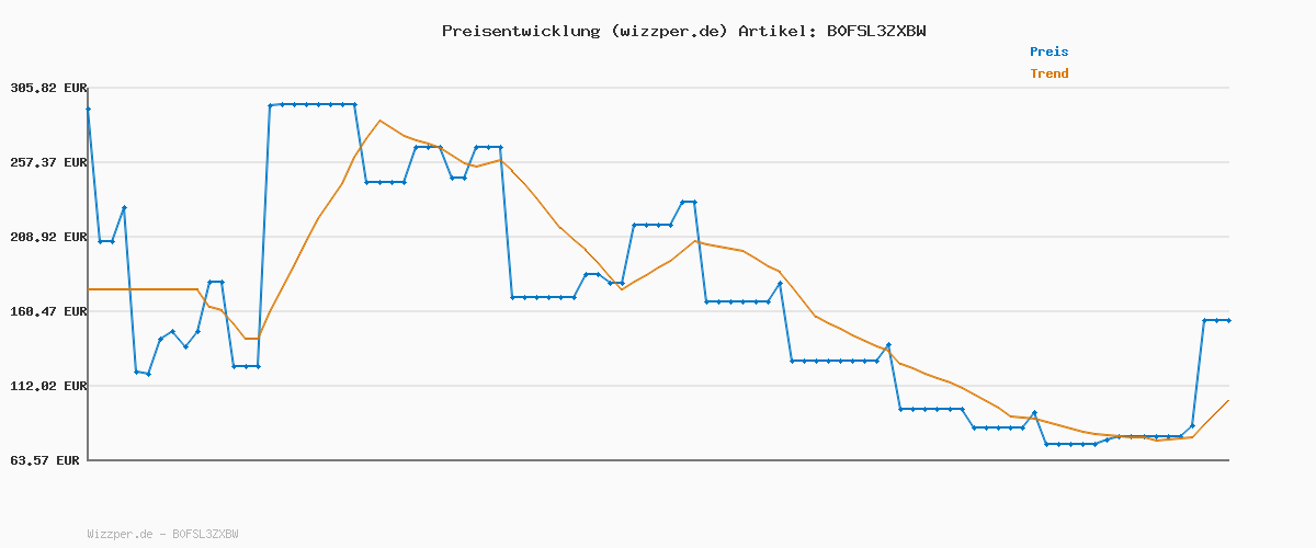 Preisverlauf für LEFANT M3 Saugroboter mit Wischfunktion,12000 Pa Saugkraft,Automatisches Andocken,Vermeiden von Hindernissen,Anheben des Wischmopps,220Mins Max,Anti-Tangle,LiDAR Navigation,WLAN, App und Alexa, Grau