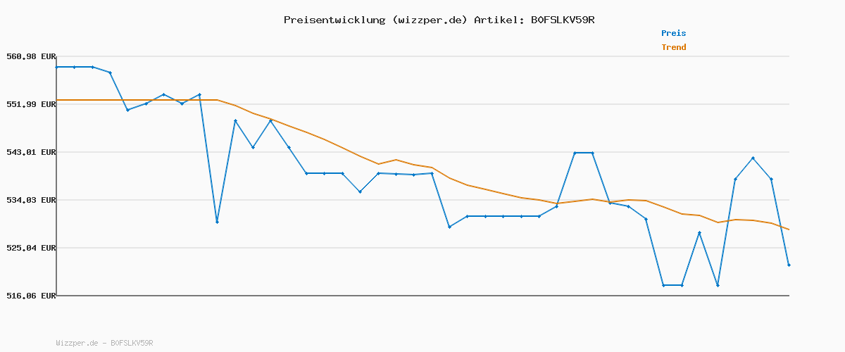 Preisverlauf für Nintendo Switch 2 + Mario Kart World & Super Mario Galaxy + Super Mario Galaxy 2