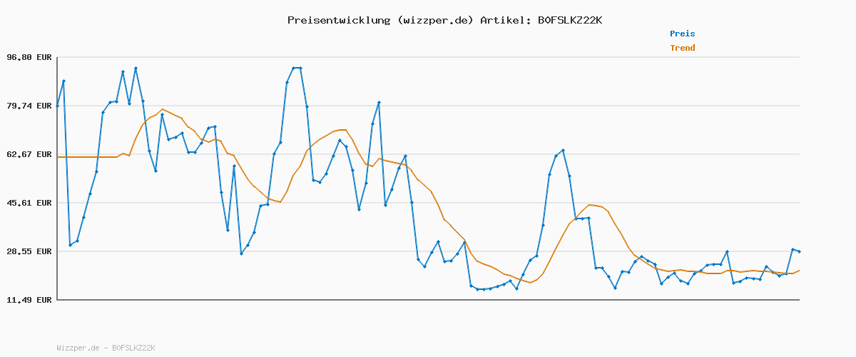 Preisverlauf für EMSA oneClick Frischhaltedose, verschlossen mit nur 1 x Klick, Lebensmittel 2 x länger frisch, 100% dicht, Made in Germany, 1,2L, gefrier-, mikrowellen- und spülmaschinengeeignet, violett, N1210900