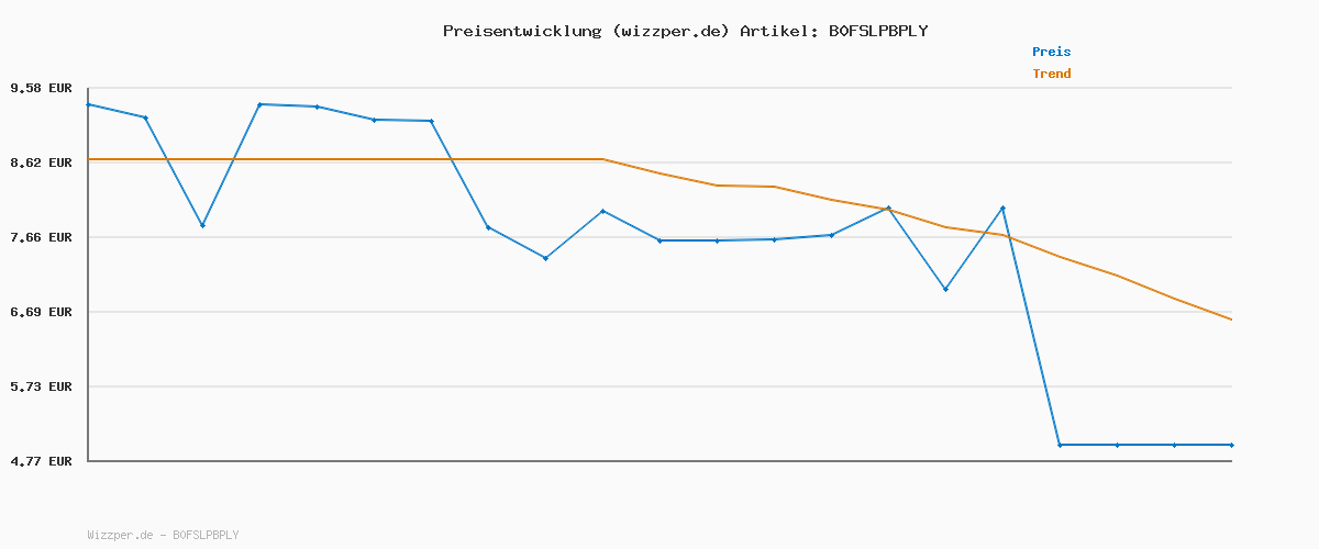 Preisverlauf für EMSA oneClick Frischhaltedose, verschlossen mit nur 1 x Klick, Lebensmittel 2 x länger frisch, 100% dicht, Made in Germany, 1,2L, gefrier-, mikrowellen- und spülmaschinengeeignet, orange, N1210800