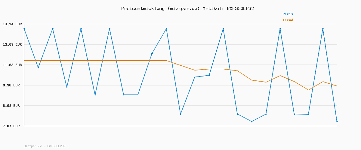 Preisverlauf für BRNR Creatin Monohydrat Pulver, ultrapures Powder, geprüft und rein, Kreatin Monohydrat, 500g