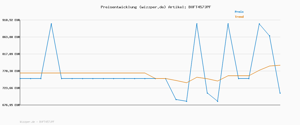 Preisverlauf für XIAOMI Poco F8 Ultra, Smartphone 16+512 GB, 6.9" 120Hz AMOLED Display, 50MP Light Fusion 950 mit OIS, Sound by Bose, 6500mAh, Schwarz, 2 Jahre Garantie