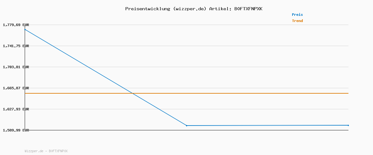 Preisverlauf für Vila Damen Jacke VIKARLA NEW LONG PUFFER JACKET (DE/NL/SE/PL, Numerisch, 44, Regular, Regular, black)