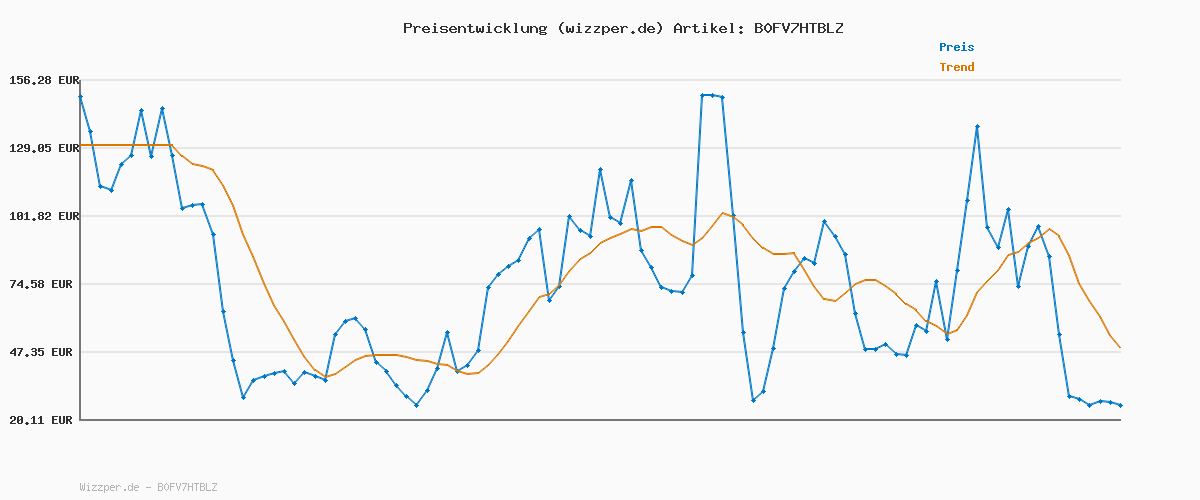 Preisverlauf für Blackview Mega2 Tablet 12 Zoll Android 15 Tablets, 24GB RAM+128GB ROM, 120HZ 2K FHD Gaming Tablet mit Tastatur Maus Stift Kopfhörer, 4G LTE+5G WiFi, 9000 mAh, WideVine L1, Dual Kamera, Face ID, Gray