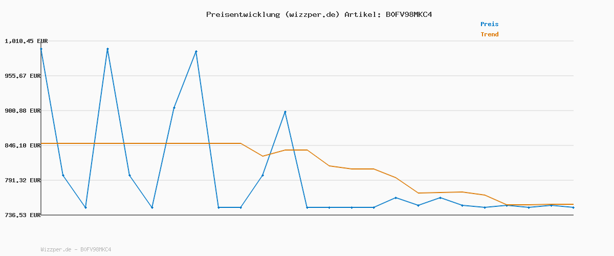 Preisverlauf für Mova Z60 Ultra Roller Standalone Saugroboter, 26.000 Pa Saugkraft, HydroForce-Wischen, MaxiReach-Techn., FlexScope-Radar mit Hebefunktion, AutoShield-Tech., dreifaches Anti-Tangle. All-in-One-Station